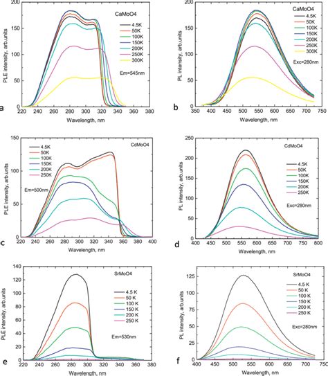 Luminescence Excitation Left And Emission Right Spectra Of Amoo