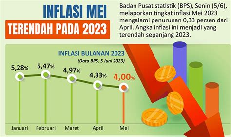 Infografis Inflasi Mei Terendah Pada Kalteng Today