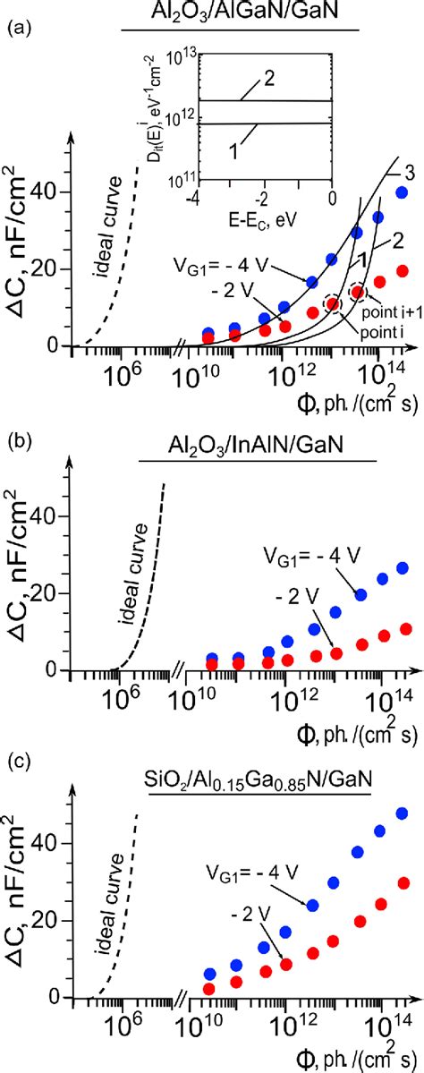 Figure 1 From On The Origin Of Interface States At Oxide III Nitride