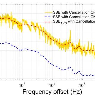 Electrical Spectra Of The Generated 5 4 GHz Oscillation At A RBW 10