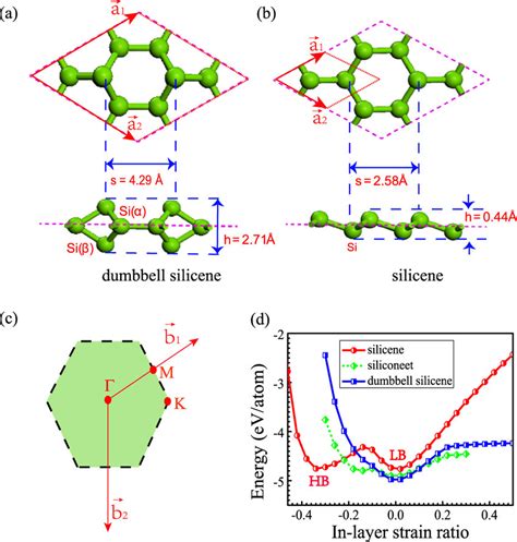 Top And Side View Of A The Dumbbell Silicene Structure And B The