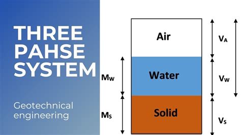 Explain Three Phase Diagram Of Soil Three Phase Diagram Of S