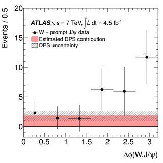 Azimuthal angle between the Z boson and the J ψ meson for a prompt