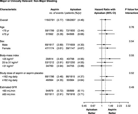 Bleeding During Treatment With Aspirin Versus Apixaban In Patients With