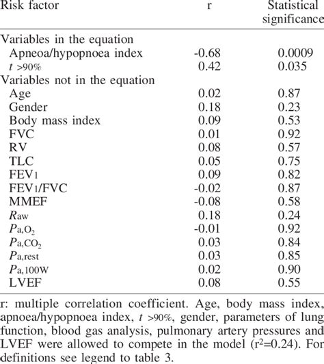 Stepwise Multiple Logistic Regression Analy Sis Of Potential Risk Download Table