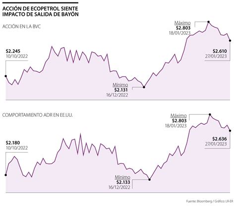 Acciones de Ecopetrol sufrieron caída de 3 49 en la BVC y sus ADR 3 67