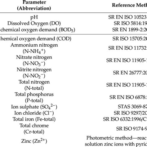 Physico Chemical Parameters And Reference Methods Used [32] Download Scientific Diagram