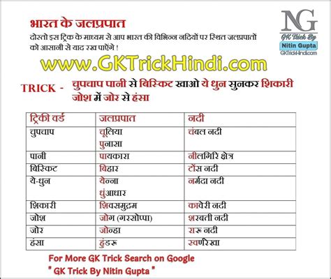 Gk Tricks Photo By Nitin Gupta Part Most Important For All