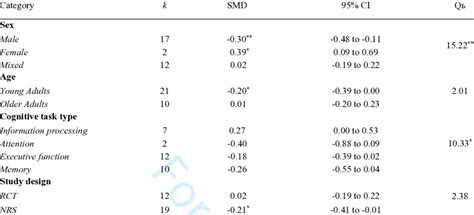 Effect Sizes By Moderator Variables In Meta Anova For Aim 1 Download Scientific Diagram