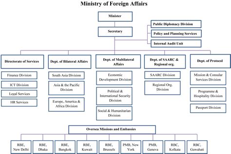 Organogram Ministry Of Foreign Affairs