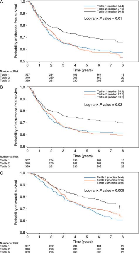 Predicted Vitamin D Status And Colon Cancer Recurrence And Mortality In