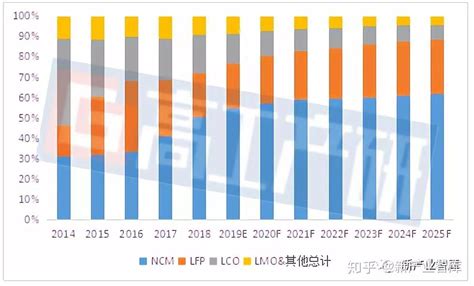 Ggii：2019年中国锂电池正极材料调研分析报告 知乎