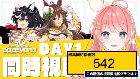 ライブ同時接続数グラフ『【ウマ娘live】配信で思いっきり楽しむぞぉおおおおお！5thライブday1 Abema Tvで同時視聴