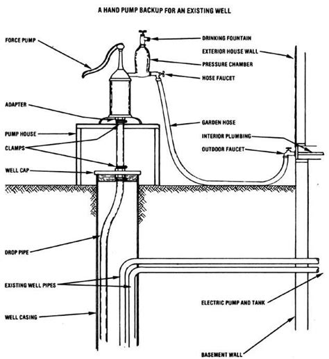 How To Install A Water Well Hand Pump - dlystormcolorado