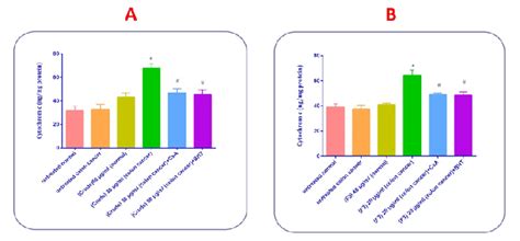 Cytochrome C Release Assay. The Effect of IC 50 Concentration of Crude ...