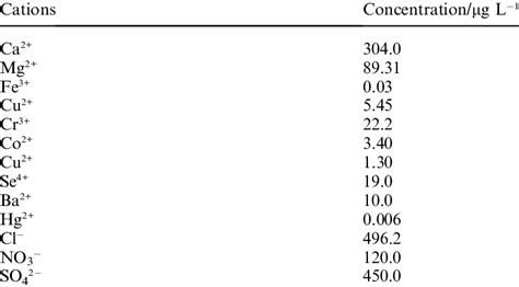 The Concentration Of Cations And Anions In Water Well Sample Before