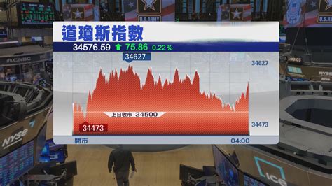 美股三大指數向上 道指兩連升但全周跌0 75 Now 新聞