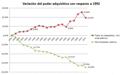 Gráficas Poder Adquisitivo De Los Empleados Públicos En España 1981