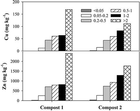 Frontiers Extractability Distribution Among Different Particle Size