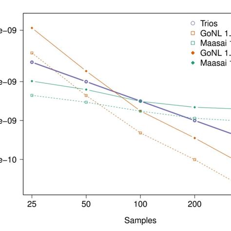 Figure S Comparison Of The Estimate Standard Error For Trios And