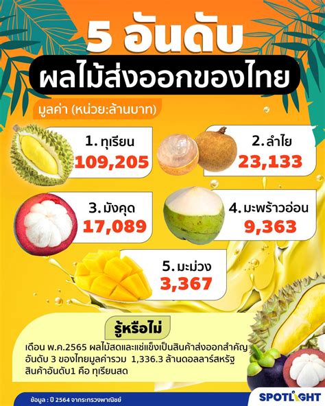 5 อันดับส่งออกผลไม้ไทย ดาวเด่นการส่งออกไทยในตลาดโลก