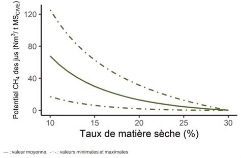 Ensilage de Cive et pertes de jus de silo conséquences en méthanisation