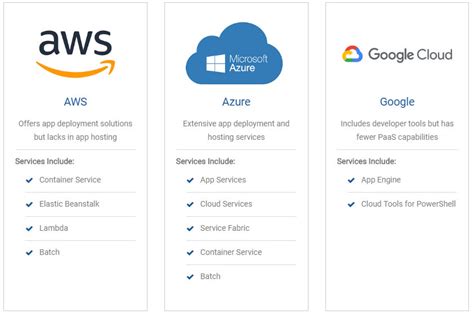 Full Comparison AWS Vs Azure Vs Google Cloud Best Choice For Your