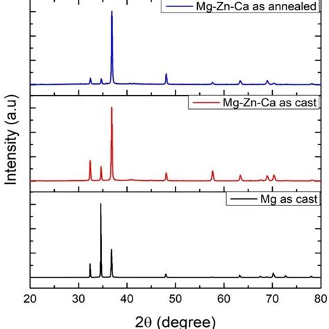 X Ray Diffraction Patterns Of Mg And Mg Zn Ca Alloy At Different Heat