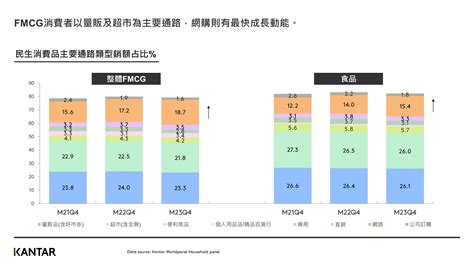 每年超過7000件食品新品在台灣上市！消費者對網購依賴度攀升、通路銷售佔比搶下近2成！