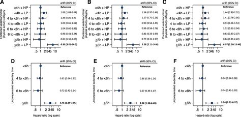 Association Between Excess Leisure Sedentary Time And Risk Of Stroke In