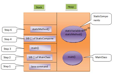 Static Initialization Block Static Variables And Static Methods Java