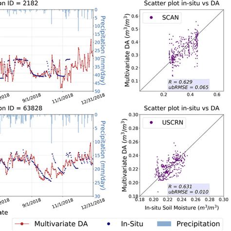 Comparison Between Multivariate Da Root Zone Soil Moisture Results And