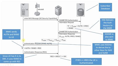 Security In LTE Authentication Integrity And Encryption Keys HSS MME