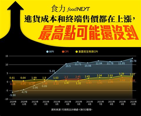 近7成民眾漲價有感、物價還會再上漲嗎？食力調查：「漲意」早已按耐不住，別期待全面漲價不會發生 Smart自學網財經好讀 好生活