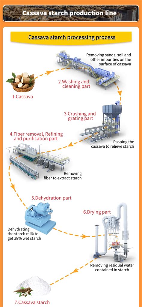 Small Scale Cassava Starch Production Line Processing Machine Advanced Technical Corn Flour