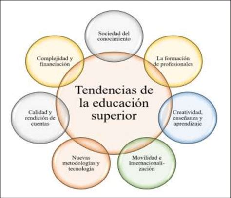 Descripción de Tendencias Evolutivas de la Educación Superior