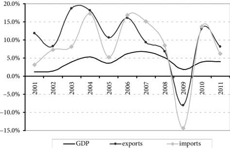 Growth rates of Polish GDP, exports and imports between 2001–2011 | Download Scientific Diagram