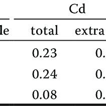 Total And Extractable Concentrations Mg Kg Of Pb As Cd Cu And Zn