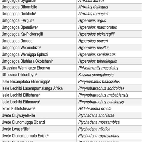 A comprehensive list of isiZulu names for frogs that occur in... | Download Scientific Diagram