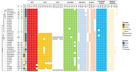 Frontiers Whole Genome Sequencing Of Listeria Monocytogenes Isolated