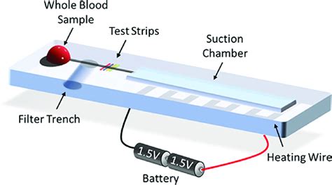 Schematic Of The Self Powered Microfluidic Device That Integrates The