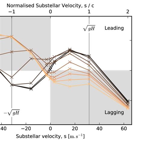 Analytic And Numerical Phase Curve Offset In A One Dimensional Shallow