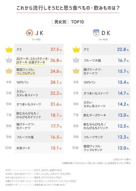 高校生が「これから流行ると思う食べ物・飲み物」ランキング、1位は 4位に「10円パン」 ライブドアニュース