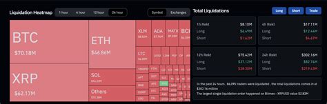 Crypto Liquidations Cross 300 Million Amid Massive Market Recovery