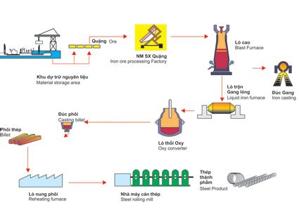 Quy trình khép kín Sự khác biệt của thép Hòa Phát