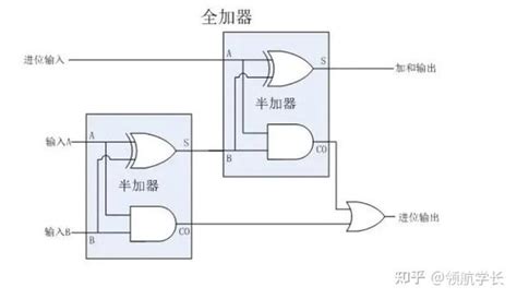 数字ic刷题系列——详细讲解半加器、全加器、串行进位加法器阿里巴巴平头哥 知乎