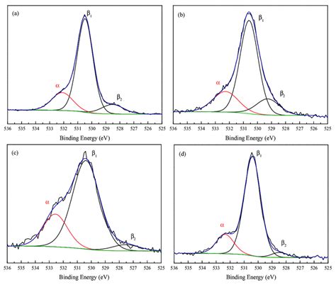 XPS Profiles And Fitting Curves Of O 1s Peaks RuO 2 TiO 2 R Of A