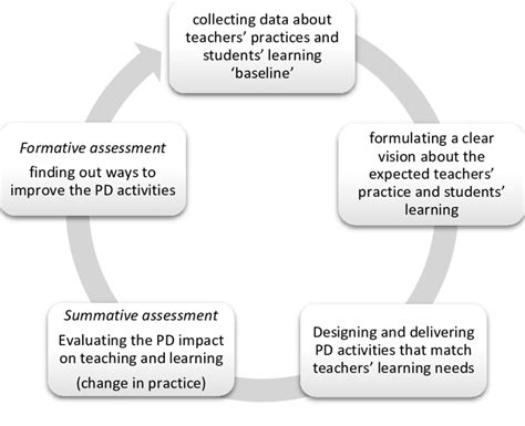 Effective Teacher Professional Development Cycle Based On Earley