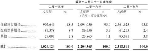 同程藝龍、美團紛紛上市，最大贏家竟然是他！ 每日頭條