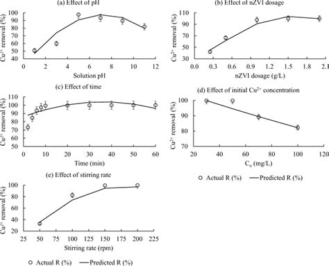 Effects Of A Solution Ph B Nzvi Dosage C Adsorption Time D Initial